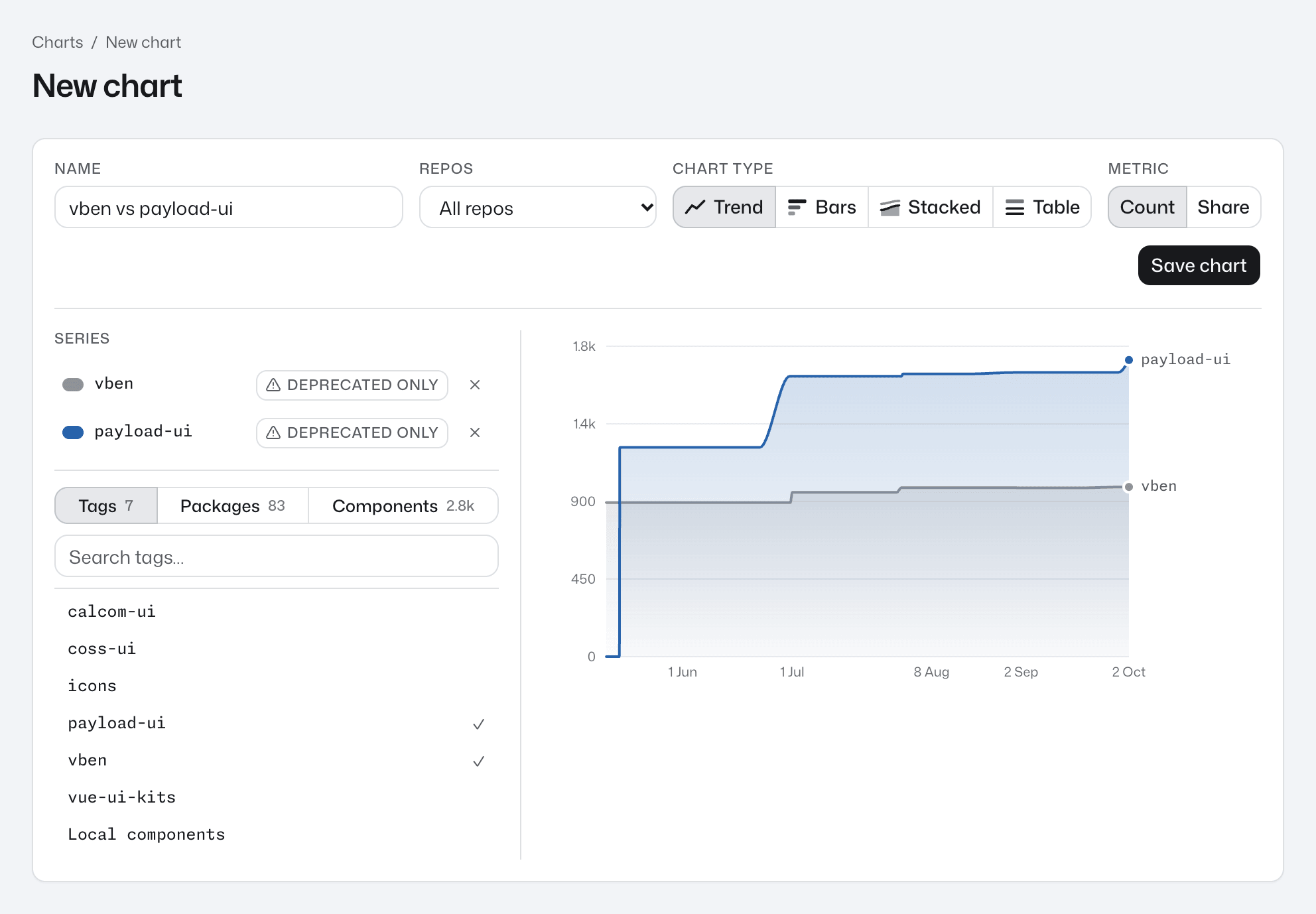 The new chart builder with All repos, Trend, the vben and payload-ui tags as series, and the live preview