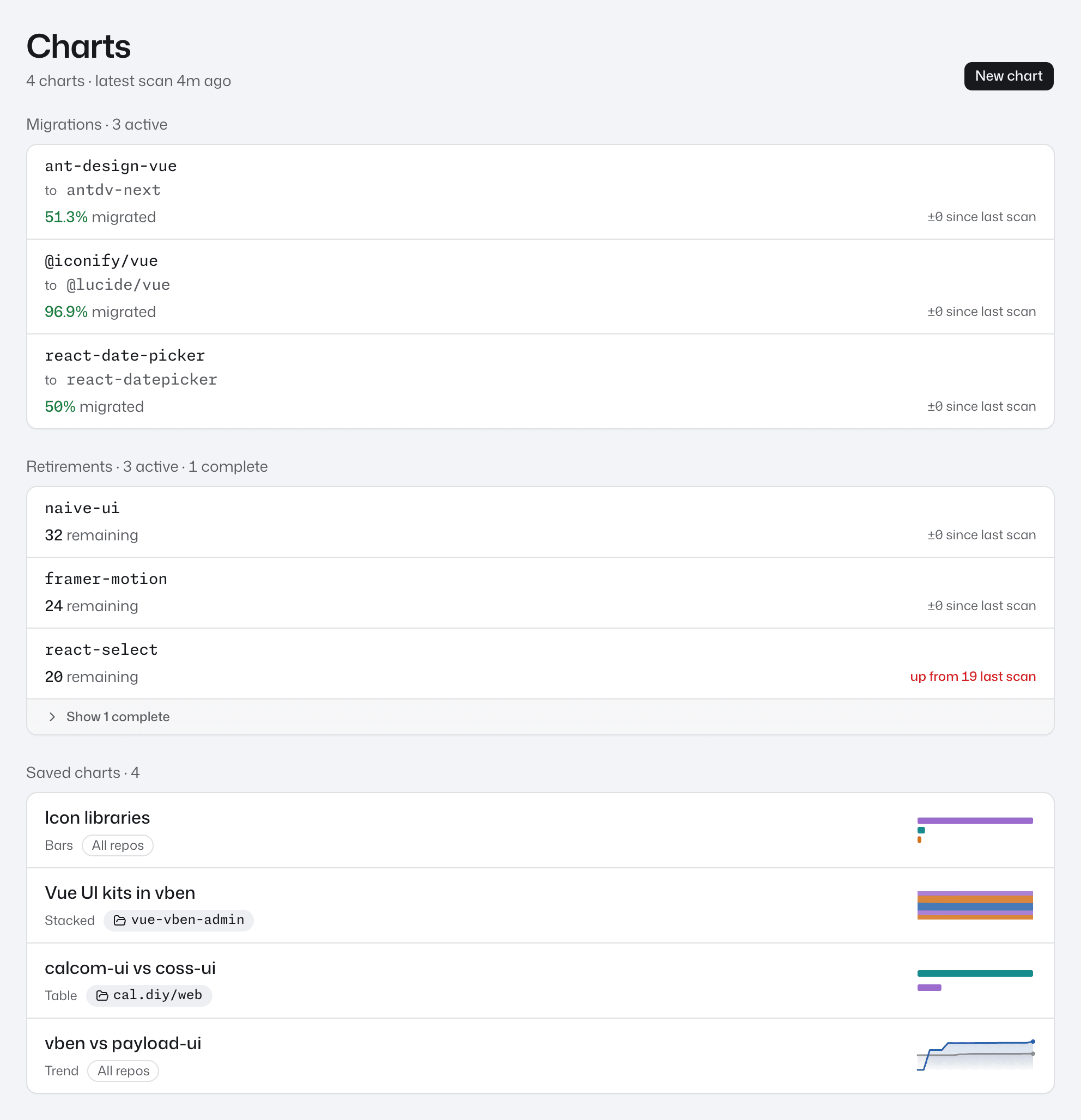 The charts list with three migrations, three retirements and four saved charts with their previews