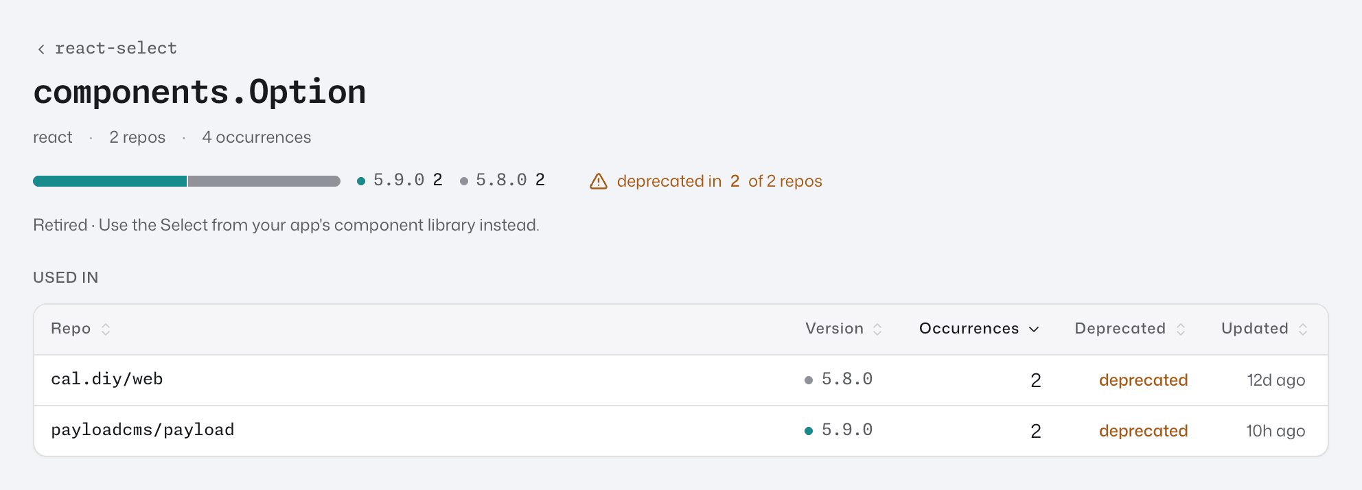 The page for components.Option from react-select across repos, with the version bar, deprecated in 2 of 2 repos, the Retired line and the Used in table