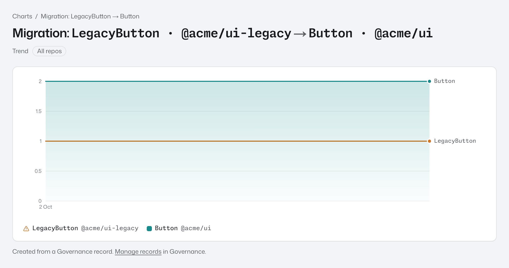 The LegacyButton to Button migration chart after two scans, with LegacyButton flat at 1, Button flat at 2, and the legend below