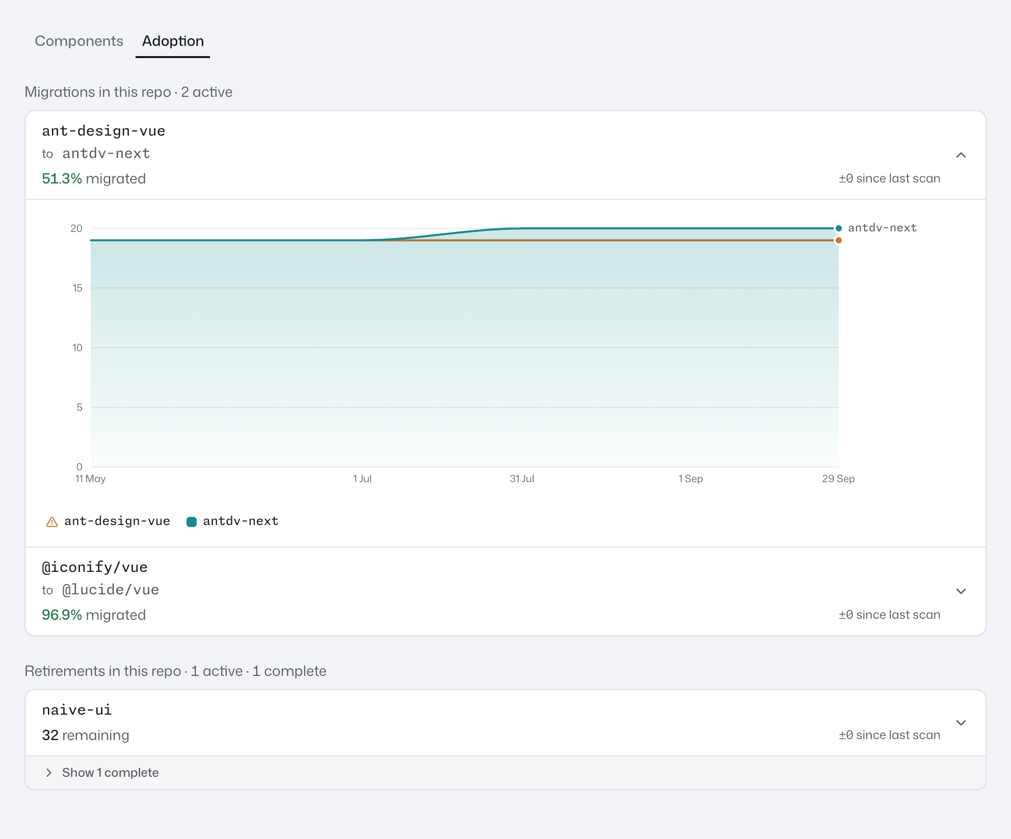 The Adoption tab of vue-vben-admin, with the ant-design-vue to antdv-next migration open on its chart and the naive-ui retirement below