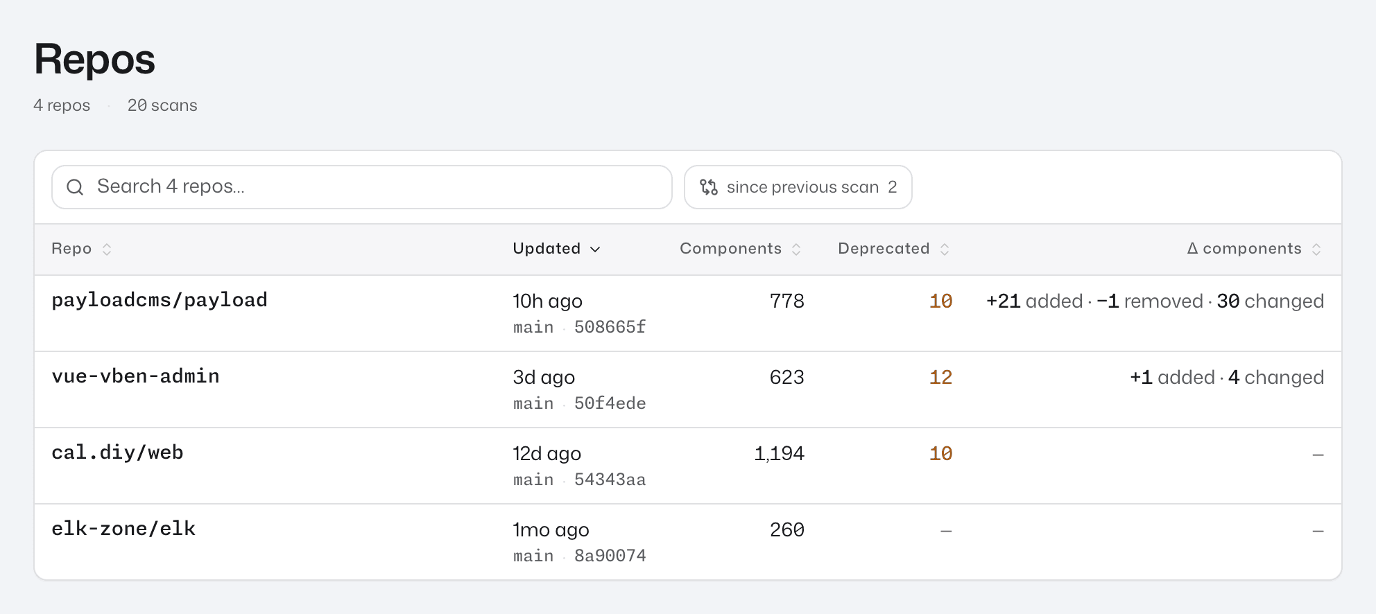 The repos list with four repos, the search box and the since previous scan chip